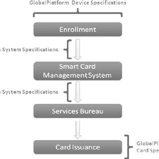 what is global platform for smart cards|global platform card specs.